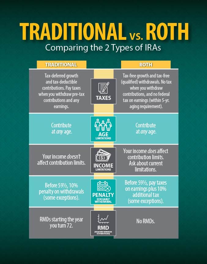 Infographic: Traditional vs. Roth - Comparing the two types of IRAs