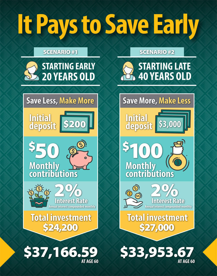 It Pays to Save Early Infographic