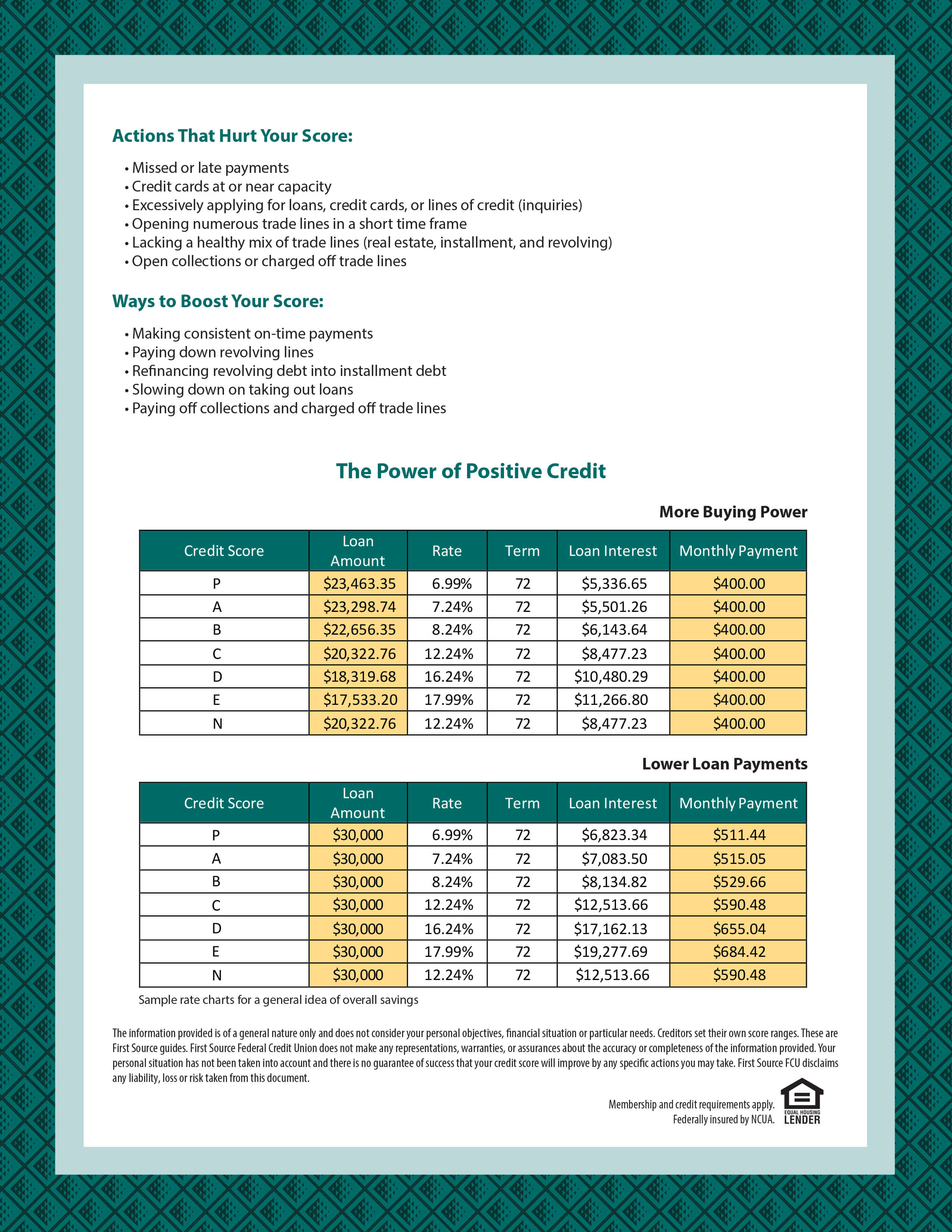 Be Credit Smart infographic