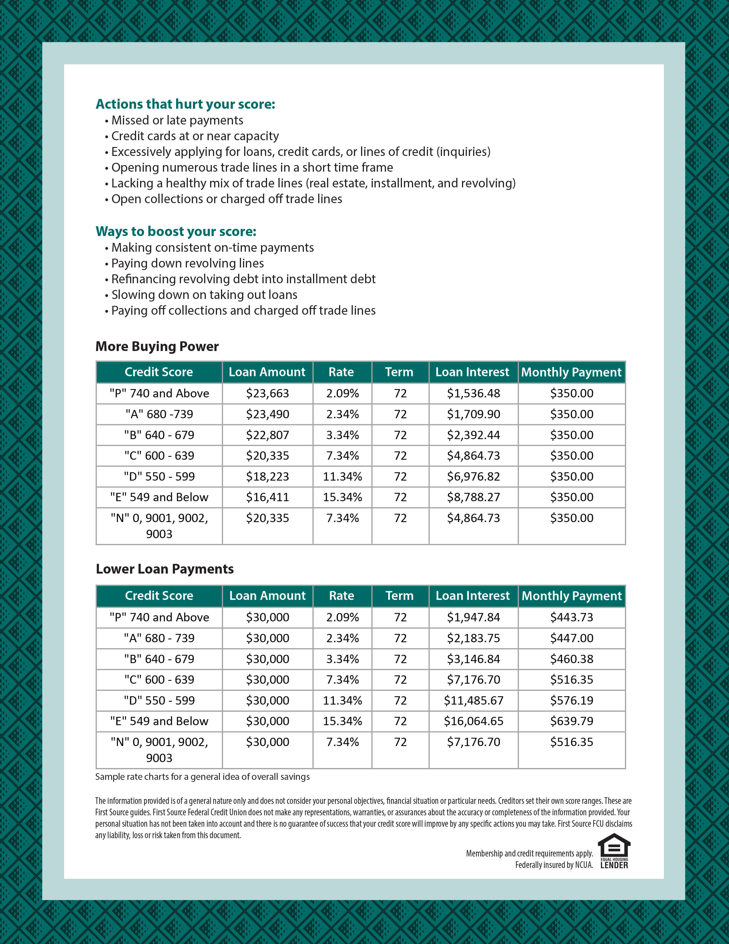 Be Credit Smart infographic
